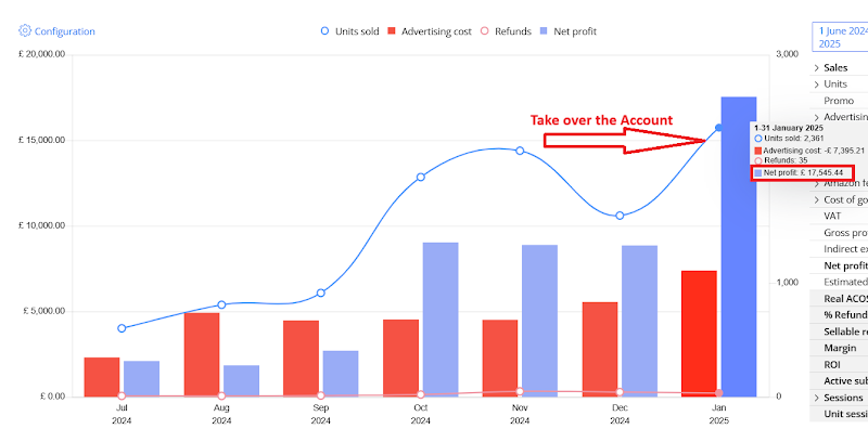 Six-month chart showing units sold, advertising cost, and net profit climbing steadily after EcoMarix took over full account management, peaking at £17,545.44 net profit in January 2025