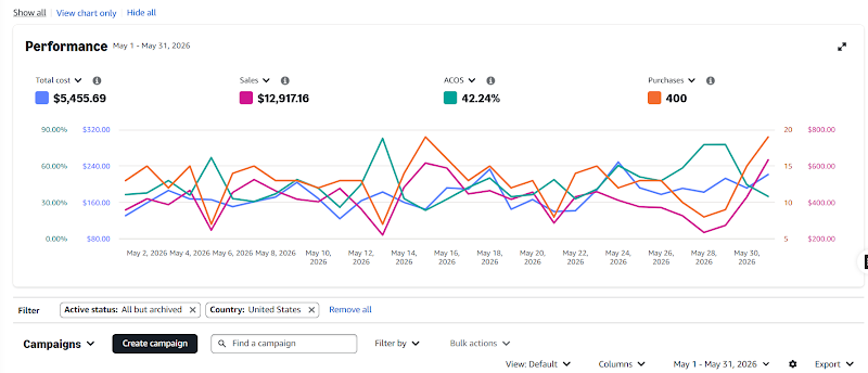 Amazon PPC performance dashboard for May — 42.24% ACOS, $5,455.69 spend, $12,917.16 sales, 400 purchases