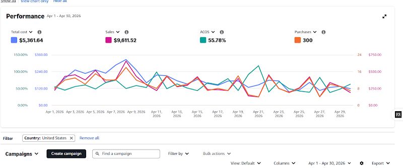 Amazon PPC performance dashboard for April — 55.78% ACOS, $5,361.64 spend, $9,611.52 sales, 300 purchases